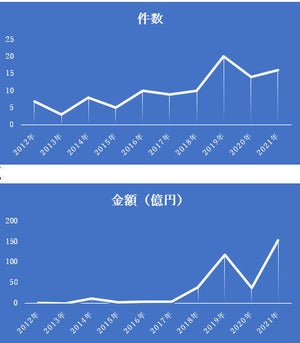 IT・ソフトウエア業界の2021年7月のM＆A、件数は2番目、金額は過去最高