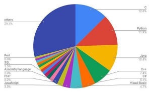 8月TIOBEプログラミング言語ランキング、Prolog15年ぶりにトップ20入り