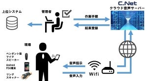 音声検査システムをクラウドサービスで提供、シーネットコネクトサービス