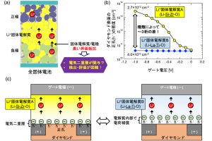 理科大など、リチウム固体電解質の「電気二重層効果」の定量評価を実現