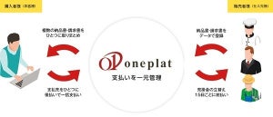 財務・経理業務のペーパーレスを支援する新クラウドサービス、oneplat