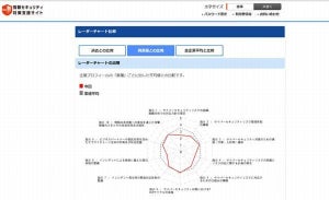 IPA、「サイバーセキュリティ経営可視化ツール」公開