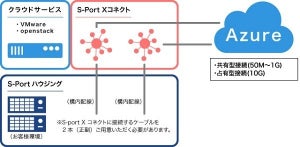 鈴与シンワート、「S-Portクロスコネクト」のAzureとOCIへの接続開始