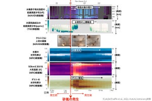 火星表面から水を宇宙に散逸させているのは砂嵐、JAXAが仕組みを確認