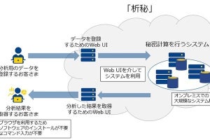 NTT Com、クラウド上で秘密計算が利用できるサービス「析秘」提供