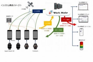 キリンビール、スマートウォッチで工場従業員の見守り実証実験