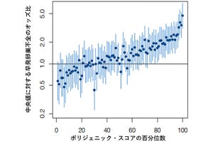 理研など、卵巣の加齢性変化に関わる290の遺伝子座を同定