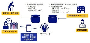 NECとCone・Xi、AI活用で要支援・要介護者と訪問看護師のマッチング