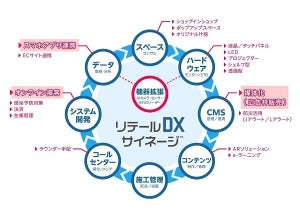 電通テック、デジタルサイネージ導入をワンストップで支援するソリューション