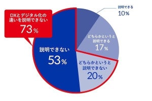 大企業の管理職、7割以上がDXとデジタル化の違いを「説明できない」