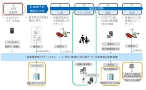 三菱地所、次世代駐車場管理クラウドシステムを来年4月から