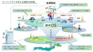 CCCマーケティング、会津若松市のスーパーシティで「T」のデータ連携