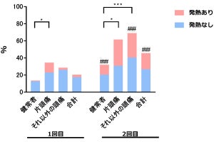 頭痛もちは新型コロナワクチン接種後は頭痛が生じやすい、慶大が確認