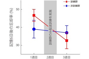 3日間の脳波を用いた訓練で長期記憶が向上する、九大が確認