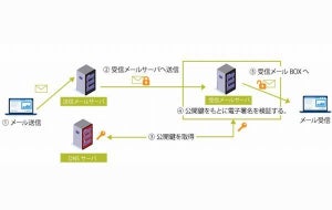 カゴヤ、 「メールプラン」でセキュリティ機能強化第3弾を実施