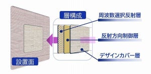 5Gの電波の到達エリア広げる電波反射板開発、DNP