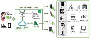 手持ちのSuicaで入退室認証が完了する、「Suicaスマートロック」登場