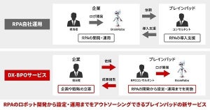 RPAの開発・設定・運用をアウトソーシングできる新サービス、ブレインパッド