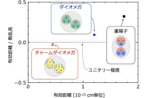 理研など、チャームクォーク6個からなる新粒子「チャームダイオメガ」を予言