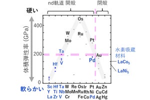 金属水素化物の水素吸収能は母体金属の軟らかさに関係する、NIMSなどが確認