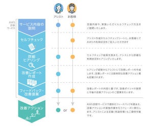 アシスト、「AWS診断サービス」の提供を開始