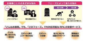 日立Sol、RPAの導入・運用や全社展開を支援するBPOサービスを提供