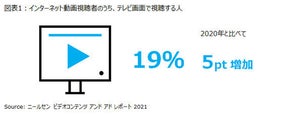 消費者とのコミュニケーションに存在感が増すコネクテッドTV - ニールセン デジタル