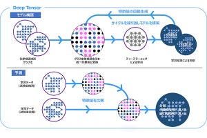 富士通、深層学習で化学構造式から化合物の特性を予測するサービス