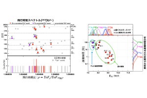 KEKなど、超重元素「ドブニウム」同位体の質量を精密に測定することに成功