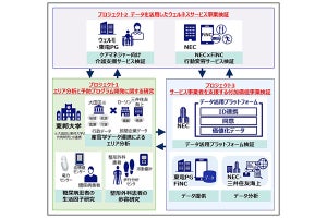 NECら、データ活用型ウェルネスサービス事業化に向けた実証実験