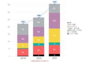 デジタルアーツ、2021年上半期のインシデント集計とランサムウェアの考察