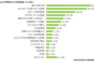 MMD、eKYCの利用実態調査- 利用経験者の85.2％が「次回以降も利用したい」