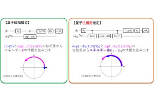 量子コンピュータで分子などのエネルギー差を直接計算する手法を大阪市大が考案