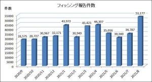 8月フィッシング報告件数は5万件超、悪用ブランド第1位はAmazon