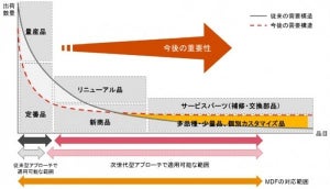 PwC、AI・機械学習を用いた需要予測ソリューションをサブスクで提供