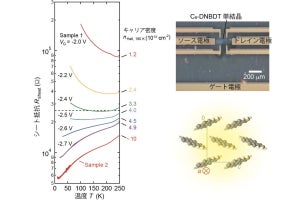 東大など、有機半導体で「絶縁体-金属転移」を実験的に観測することに成功