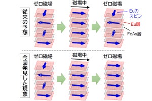 超伝導体中の磁束量子の向きと配置の操作でスピン配列を制御することに成功