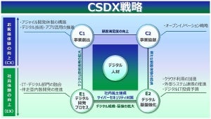 クレディセゾン、DX戦略を策定 - 人材育成やシステム開発の内製化など推進