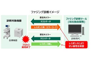 日立系、医療機器のサイバーセキュリティ支援サービス開始