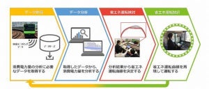 JR東日本、山手線で省エネ運転により10％運転エネルギー削減