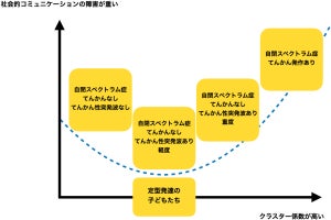 軽度のてんかん性突発波に自閉症の脳の異常を正常化させる可能性、金沢大が確認