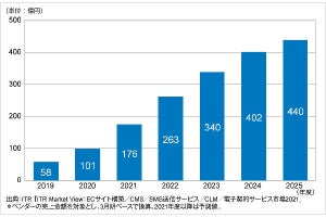 2021年の電子契約サービス市場は前年比75%増の176億円に ‐ ITR