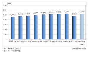 企業向け研修サービス市場、2021年度は前年度比8.9％増- 矢野経済研究所