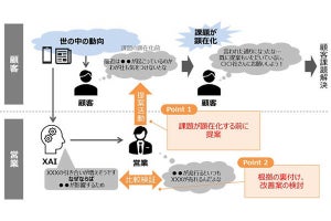 日立とNTT東、トレンドデータを活用したAIで営業の提案内容を最適化