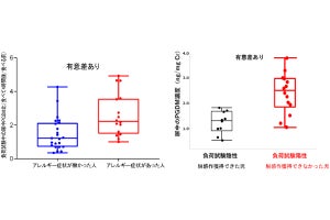 NCCHDなど、アナフィラキシーの心配がない安全な食物アレルギー検査法を開発