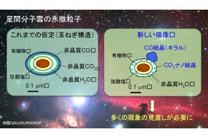 北大、星間分子雲中の氷微粒子の構造は従来説の同心円状ではないことを確認