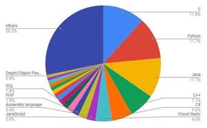 Python 1位まであと少し、9月TIOBEプログラミング言語ランキング