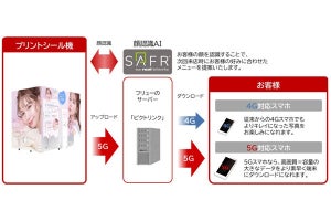 5G通信を活用した「未来のプリ」実証実験、フリュー×NTTドコモ