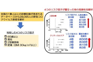 肥満などの危険因子が重なると新型コロナは重症化しやすい、北里大が確認