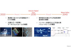 ispace、次の10年に向けた中長期ビジョンを発表 - デジタルツインを活用